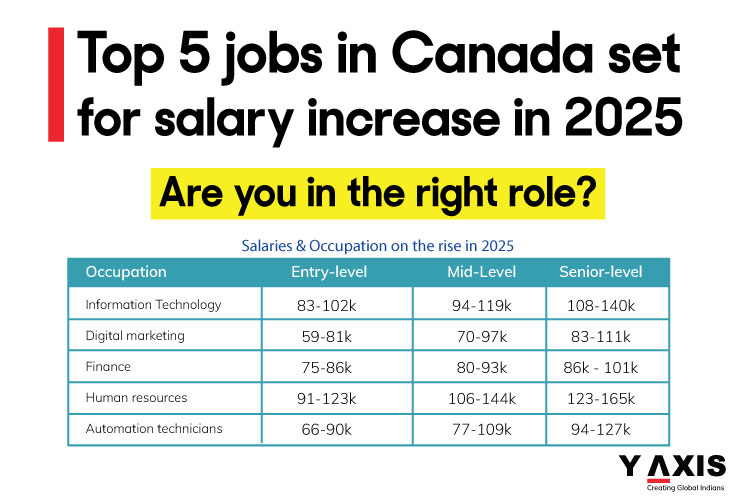 http://Top-10-jobs-in-Canada-set-for-salary-increase-in-756