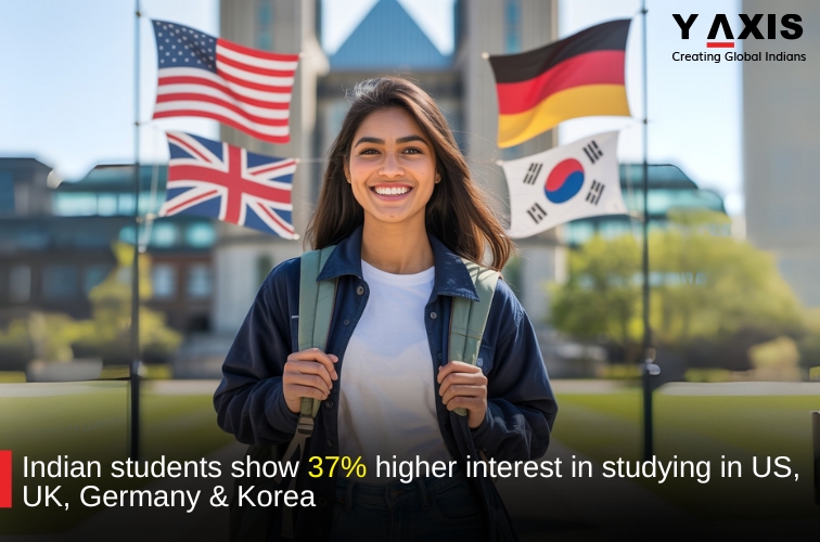 http://Indian%20students%20show%2037%20higher%20interest%20in%20studying%20in%20US%20UK%20Germany%20Korea